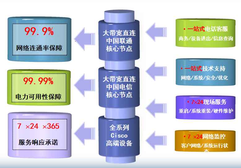 博白机房网络